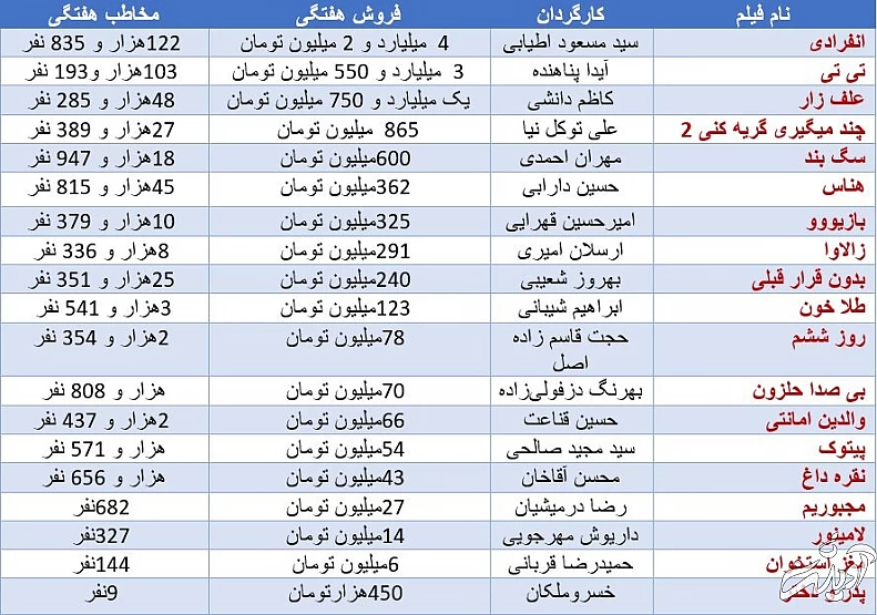 عاشقانه الناز شاکردوست به گیشه سینماها کمک کرد